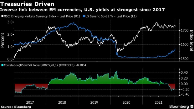 BC-EM-Currencies May-See-Futher-Declines-on-Fed-Rising-US-Bond-Yields