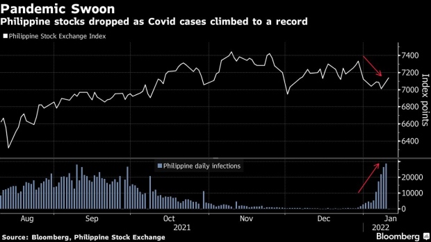 BC-Philippine-Fund-Managers-Expect-Stock-Swings-to-Continue-for-Now