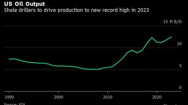 BC-US-Crude-Output-to-Rise-to-Record-in-2023-on-Shale-Growth