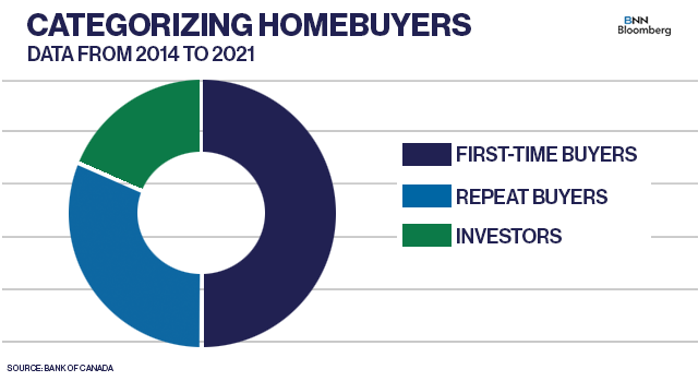 Categorizing Homebuyers 2014-2021