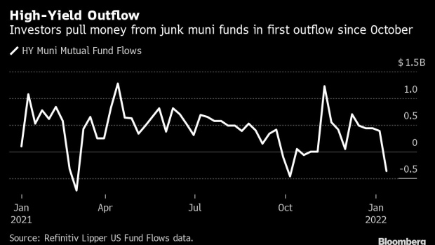 BC-Money-Is-Yanked-From-Junk-Muni-Funds-for-First-Time-in-Months