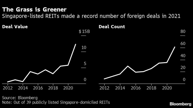 BC-Singapore-REITs-Double-Their-Overseas-Investment-to-$12-Billion