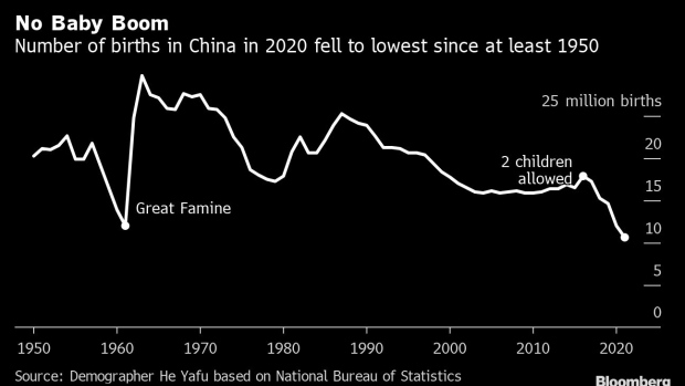 BC-China’s-Population-Flatlines-With-Fewest-Births-Since-1950