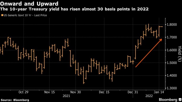 BC-What-Strategists-Are-Eyeing-in-Markets-as-Treasury-Yields-Spike