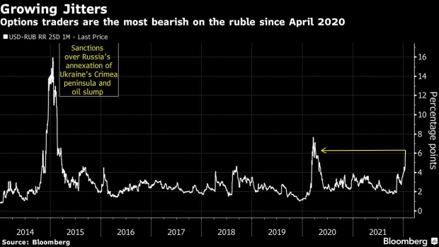 BC-Ruble-Goes-From-Darling-to-Dud-as-Rising-Tensions-Deter-Bulls