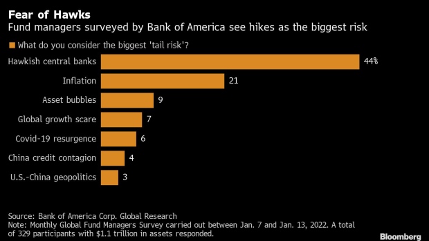 BC-Hawkish-Central-Banks-Lead-Investors’-Biggest-Fears-List