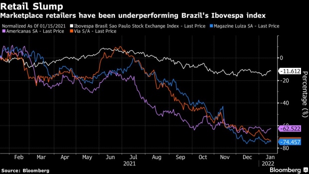 BC-Shopee’s-Rise Raises-Risks-for-Brazil’s-Battered-Retail-Stocks