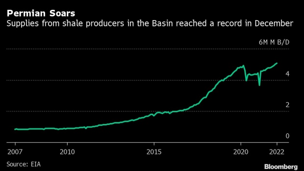 BC-Permian-Oil-Production-Reached-Record-High-Last-Month