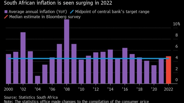 South African consumer prices rose 5.9% in December. 