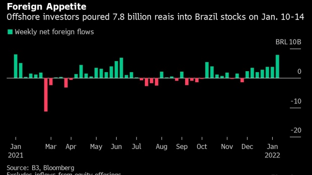 BC-Global-Dip-Buyers-Pile-Into-Brazil’s-Hard-Hit-Equity-Market