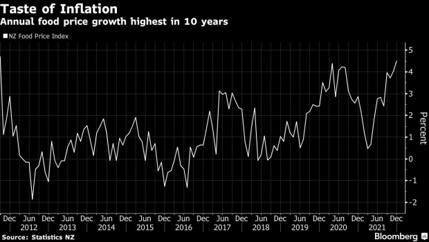 BC-New-Zealand’s-Surging-Food-Prices-May-Fan-Inflation-Expectations