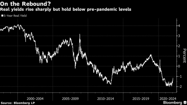 BC-Surging-Real-Yields-Rattle-Markets-Eyeing-End-of-Easy-Money-Era
