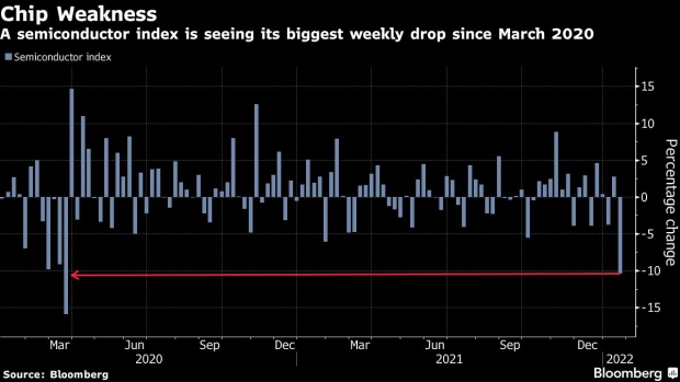 BC-Chipmakers-Tumble-Again-in-Biggest-Weekly-Drop-Since-March-2020