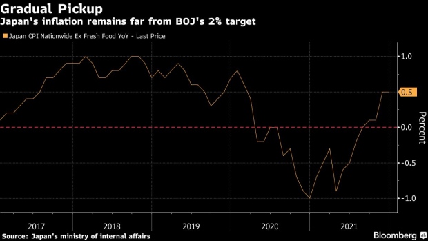 BC-Japan’s-Prices-Fail-to-Make-Further-Progress-to-Distant-BOJ-Goal