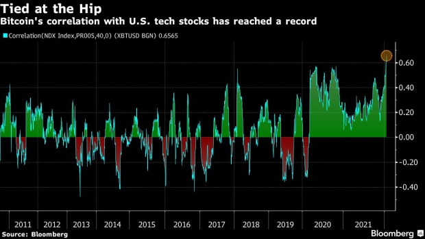 BC-Bitcoin’s-Record-Stocks-Correlation-Could-Turn-Into-a-Lifeline