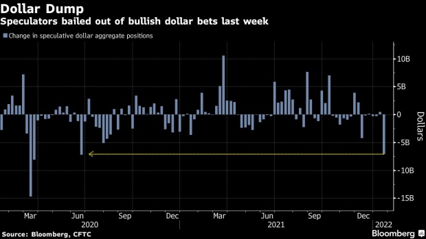 BC-Dollar-Bulls-Miss-Gains-After-Fleeing-at-Fastest-Pace-Since-2020