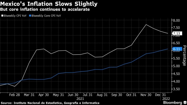 BC-Mexico-Inflation-Slows-Less-Than-Expected-on-Core-Price-Woes