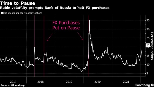 BC-Ruble-Drop-Forces-Halt-in-Central-Bank’s-FX-Purchases
