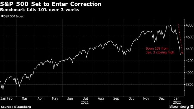 BC-S&P-500-Retreats-for-a-Fifth-Day-Set-to-Enter-Correction-Phase