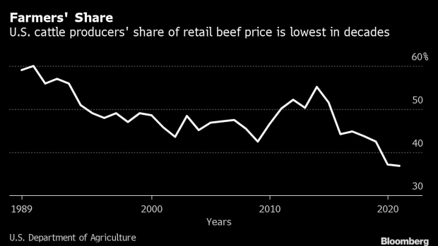 A product of the USA label is printed on the wrapping of a piece of beef at the Wyanet Locker in Wyanet, Illinois, U.S., on Friday, April 1, 2011. Retail-beef prices in the U.S. in February climbed to an all-time high. The nation's cattle herd dwindled to the lowest since 1958, and meat exports have surged, spurred by a demand in emerging markets. Shrinking domestic supplies are increasing costs for supermarkets and restaurants.