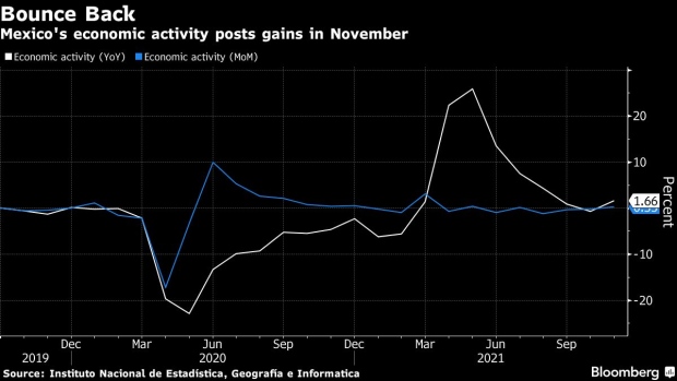 BC-Mexican-Economy-Grew in-November-to-Shake-Off-Three-Month-Slide
