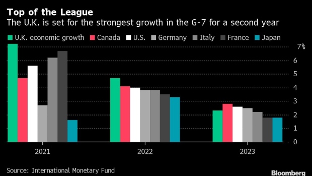 BC-UK-Set-for-Fastest-Growth-in-G-7-for-a-Second-Year-IMF-Says