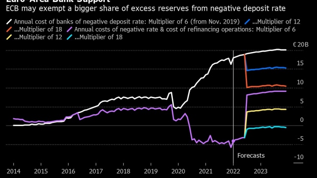 BC-ECB-May-Exempt-More-Excess-Reserves-From-Negative-Rate