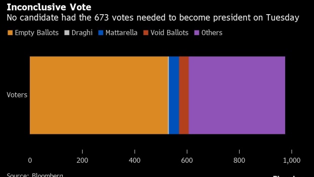BC-Italian-Vote-on-New-President-Ends-Without-Winner-for-Second-Day