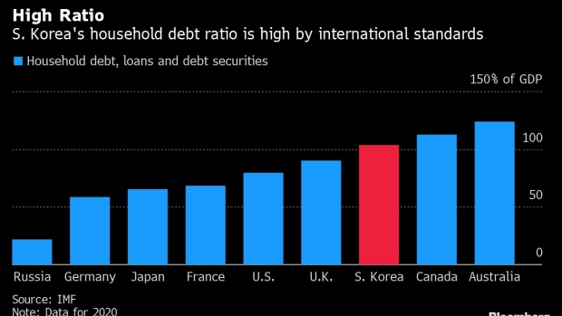 BC-Korea’s-$834-Billion-Household-Debt-Binge-Spurs-Bank-Bond-Sales