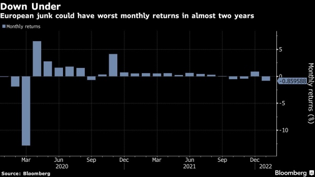 BC-European-Junk-Bonds-Head-for-Worst-Month-Since-Start-of-Pandemic
