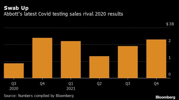 BC-Abbott’s-Covid-Testing-Sales-Rival-Those-of-Late-2020