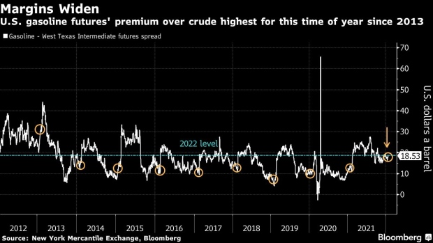 BC-Gasoline’s-Lofty-Premium-Over-Crude-Signals-Tight-Summer-Market