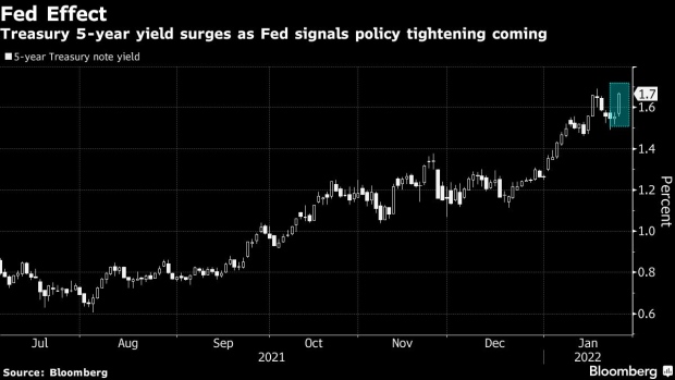 BC-Treasury-Yields-Surge-as-Fed-Tees-Up-Hikes-and-Asset-Reductions