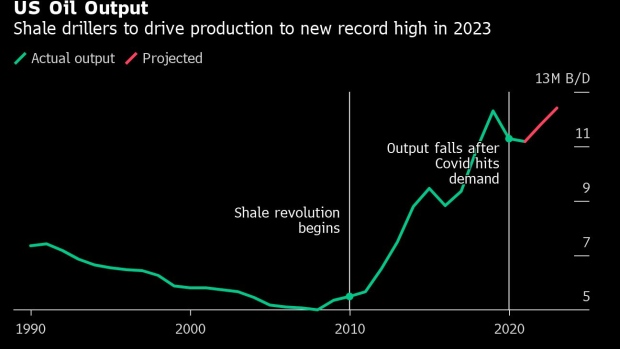 BC-Flush-With-Cash-US-Shale-Revisits-Taboo-Topic-Raising-Output