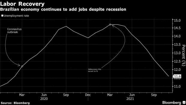 BC-Brazil’s-Unemployment-Drop-Beats-Forecasts-in-Boost-to-Economy