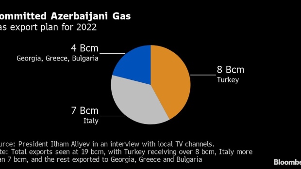BC-Azerbaijan-Is-Ready-to-Provide-Europe-With-Emergency-Gas-Supplies
