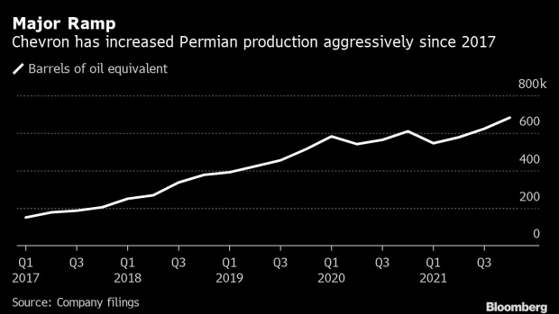 BC-Chevron-to-Boost-Permian-Output-10%-in-Major-Lift-for-US-Shale