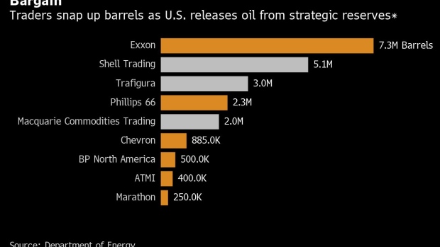 BC-Trading-Houses-Are-Set-to-Capitalize-on-US-Strategic-Oil-Release