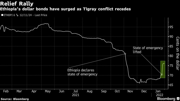 BC-Ethiopian-Bonds-Swing-From-Near-Worst-to-Best-as-Conflict-Eases