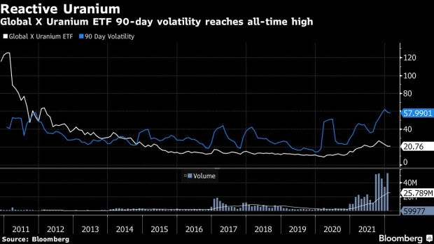 BC-Volatility-Rages-in-Uranium-Stocks-as-Clean-Tech-Takes-a-Beating
