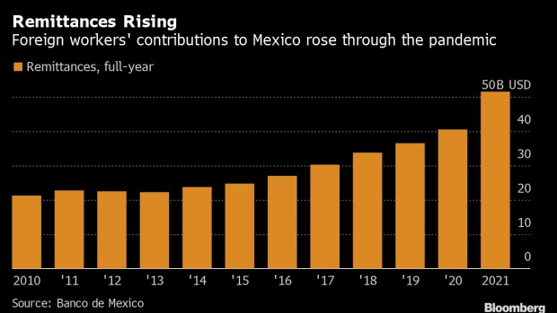 BC-Mexicans-Abroad-Sent-a-Record-$52-Billion-Back-Home-Last-Year