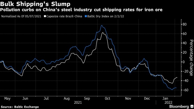 BC-Bulk-Shipping-Rates-Plunge-75%-on-Sinking-Demand-From-China