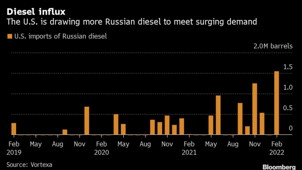BC-US-Draws-Most-Russian-Diesel-in-Years-as-Cold-Weather-Descends