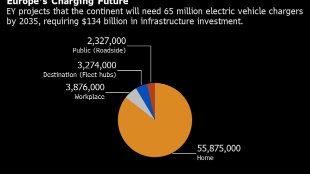 BC-Europe-Needs-65-Million-Electric-Vehicle-Chargers-by-2035