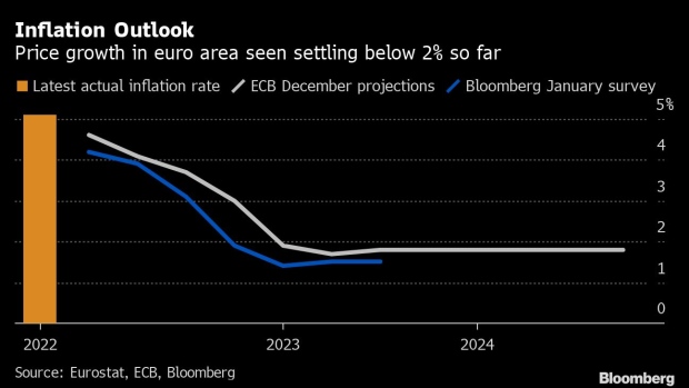 The headquarters of the European Central Bank (ECB) in Frankfurt, Germany, on Thursday, Dec. 16, 2021. Euro-area economic activity slowed as rising coronavirus cases hurt service providers to offset an improvement in manufacturing output. Photographer: Andreas Arnold/Bloomberg