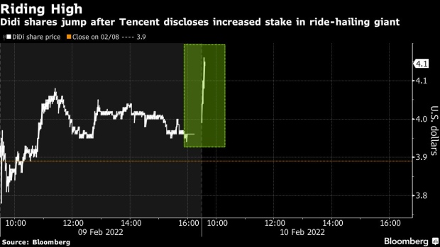 BC-Didi-Shares-Climb-as-Tencent-Boosts-Stake-in-Chinese-Ride-Hailing-Giant