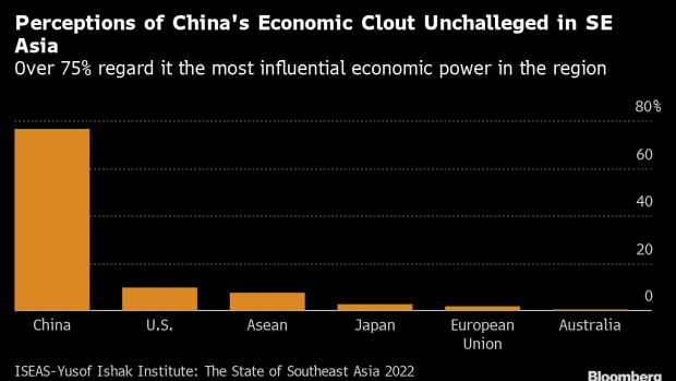 BC-Southeast-Asia-Poll-Shows-China-Beats-US-as-Top-Economic-Power