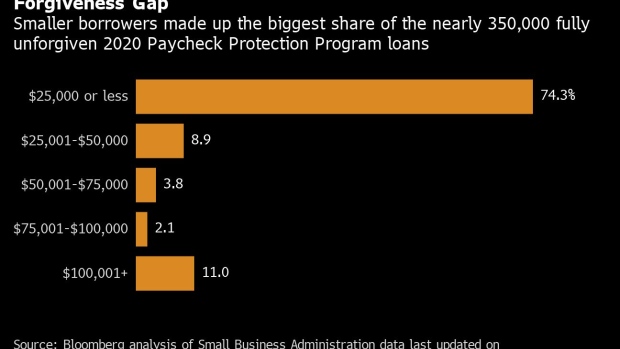 BC-Small-Businesses-Still-Face-$28-Billion-of-Unforgiven-PPP-Loans