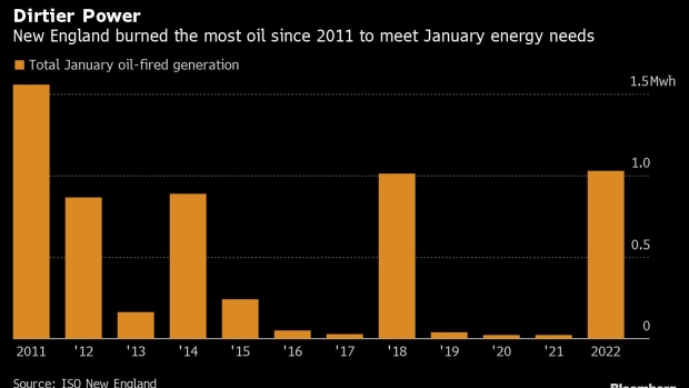 BC-New-England-Power-Plants-Burn-Most-Oil-Since-2011-as-Gas-Soars