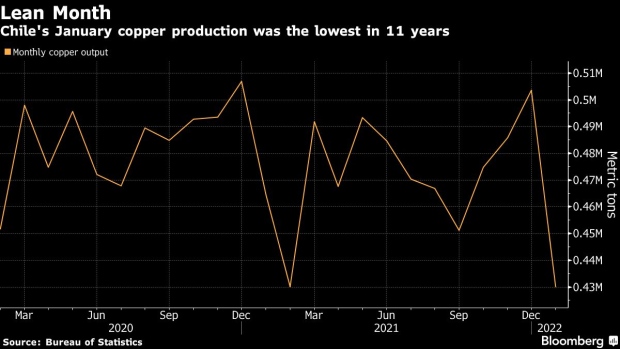 BC-Chile-Copper-Production-Seen-Recovering-From-January’s-Slump